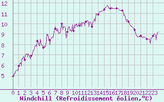 Courbe du refroidissement olien pour Montlimar (26)