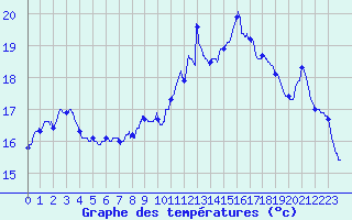 Courbe de tempratures pour Colmar (68)