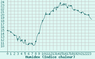 Courbe de l'humidex pour Le Bourget (93)