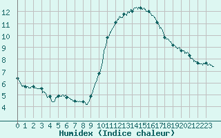 Courbe de l'humidex pour Saint-Nazaire (44)