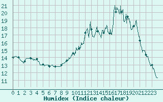 Courbe de l'humidex pour Saint-Arnoult (60)