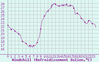 Courbe du refroidissement olien pour Dinard (35)