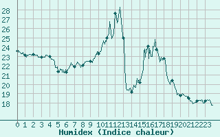 Courbe de l'humidex pour Aurillac (15)