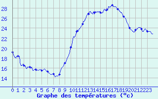 Courbe de tempratures pour Montlimar (26)