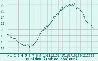 Courbe de l'humidex pour Millau - Soulobres (12)