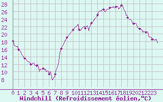 Courbe du refroidissement olien pour Chambry / Aix-Les-Bains (73)