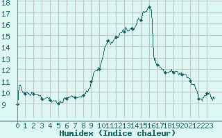 Courbe de l'humidex pour Nevers (58)