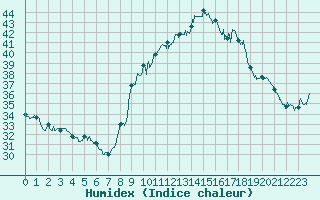 Courbe de l'humidex pour Perpignan (66)