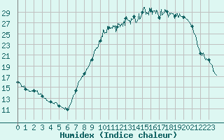 Courbe de l'humidex pour Vichy (03)