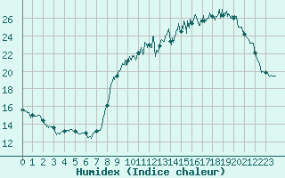 Courbe de l'humidex pour Saint-Dizier (52)