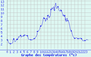 Courbe de tempratures pour Formigures (66)