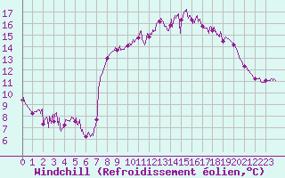 Courbe du refroidissement olien pour Cap de la Hague (50)