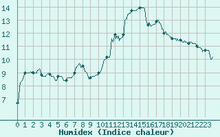 Courbe de l'humidex pour Montlimar (26)