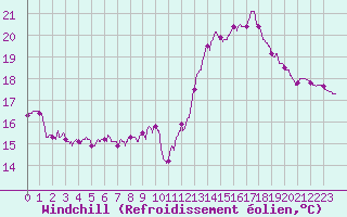 Courbe du refroidissement olien pour Avignon (84)