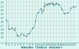 Courbe de l'humidex pour Boulogne (62)