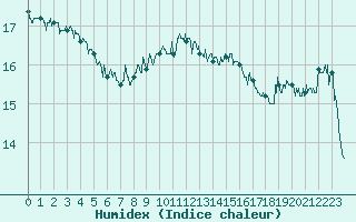 Courbe de l'humidex pour Cap Pertusato (2A)
