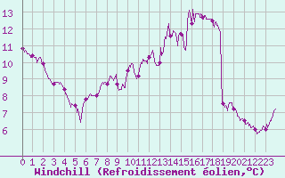Courbe du refroidissement olien pour Epinal (88)