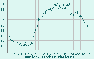 Courbe de l'humidex pour Gourdon (46)