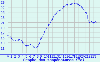 Courbe de tempratures pour Biarritz (64)