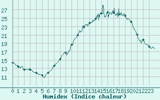 Courbe de l'humidex pour Langres (52) 