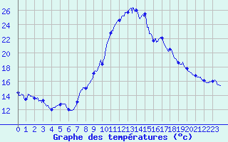 Courbe de tempratures pour Dole-Tavaux (39)