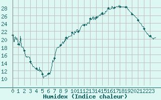 Courbe de l'humidex pour Ble / Mulhouse (68)