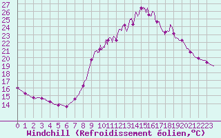 Courbe du refroidissement olien pour Aix-en-Provence (13)