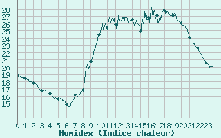 Courbe de l'humidex pour Pauillac (33)