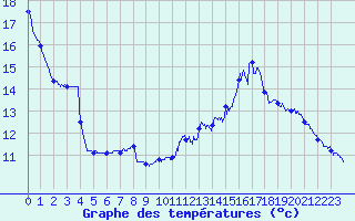 Courbe de tempratures pour Le Montat (46)