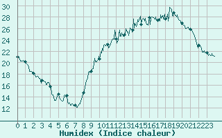Courbe de l'humidex pour Evreux (27)