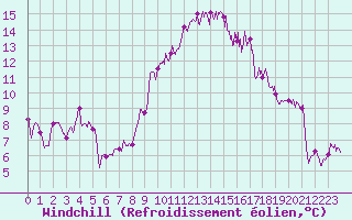Courbe du refroidissement olien pour Angoulme - Brie Champniers (16)