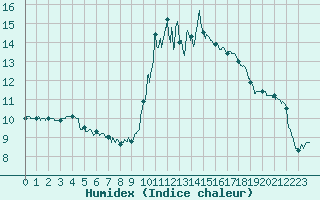 Courbe de l'humidex pour Aix-en-Provence (13)