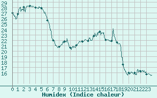 Courbe de l'humidex pour Solenzara - Base arienne (2B)