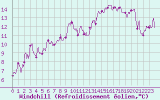 Courbe du refroidissement olien pour Ajaccio - Campo dell