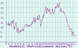 Courbe du refroidissement olien pour Slestat (67)