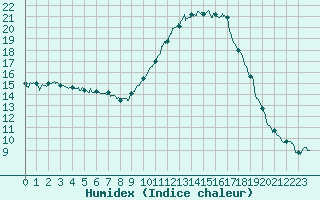 Courbe de l'humidex pour Perpignan (66)