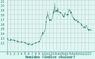 Courbe de l'humidex pour Genouillac (23)