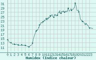 Courbe de l'humidex pour Chteau-Chinon (58)