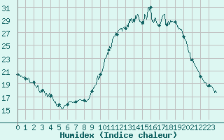 Courbe de l'humidex pour Bergerac (24)