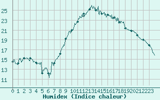 Courbe de l'humidex pour Landivisiau (29)