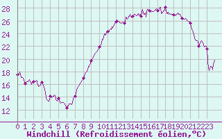 Courbe du refroidissement olien pour Saint-Quentin (02)