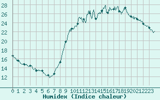 Courbe de l'humidex pour Besanon (25)