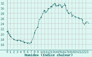 Courbe de l'humidex pour Salon-de-Provence (13)