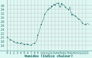 Courbe de l'humidex pour Brive-Laroche (19)