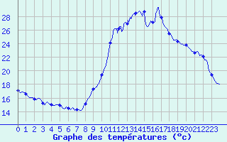 Courbe de tempratures pour Cercier (74)