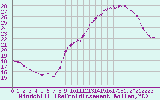 Courbe du refroidissement olien pour Dax (40)