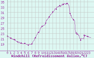 Courbe du refroidissement olien pour Annecy (74)