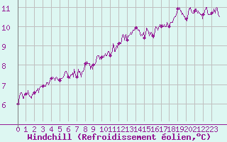 Courbe du refroidissement olien pour Epinal (88)