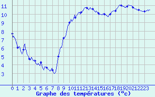 Courbe de tempratures pour Mautis (50)