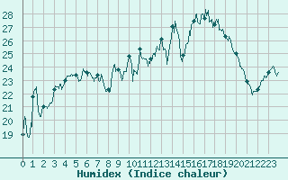 Courbe de l'humidex pour Cazaux (33)